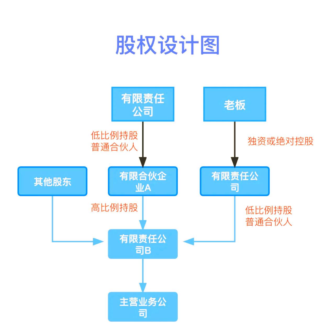 股权设计传承规划(股权设计协议书建议收藏)漯河市
